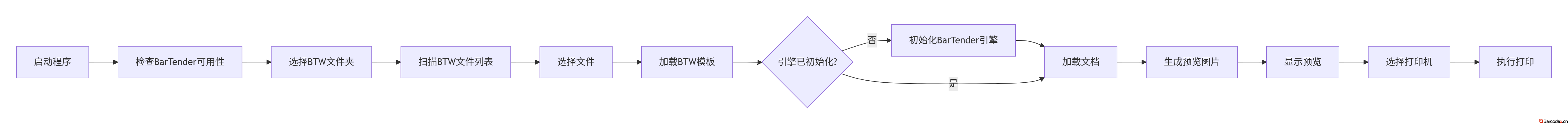 Python实现调用BarTender SDK对BTW模板进行预览及打印